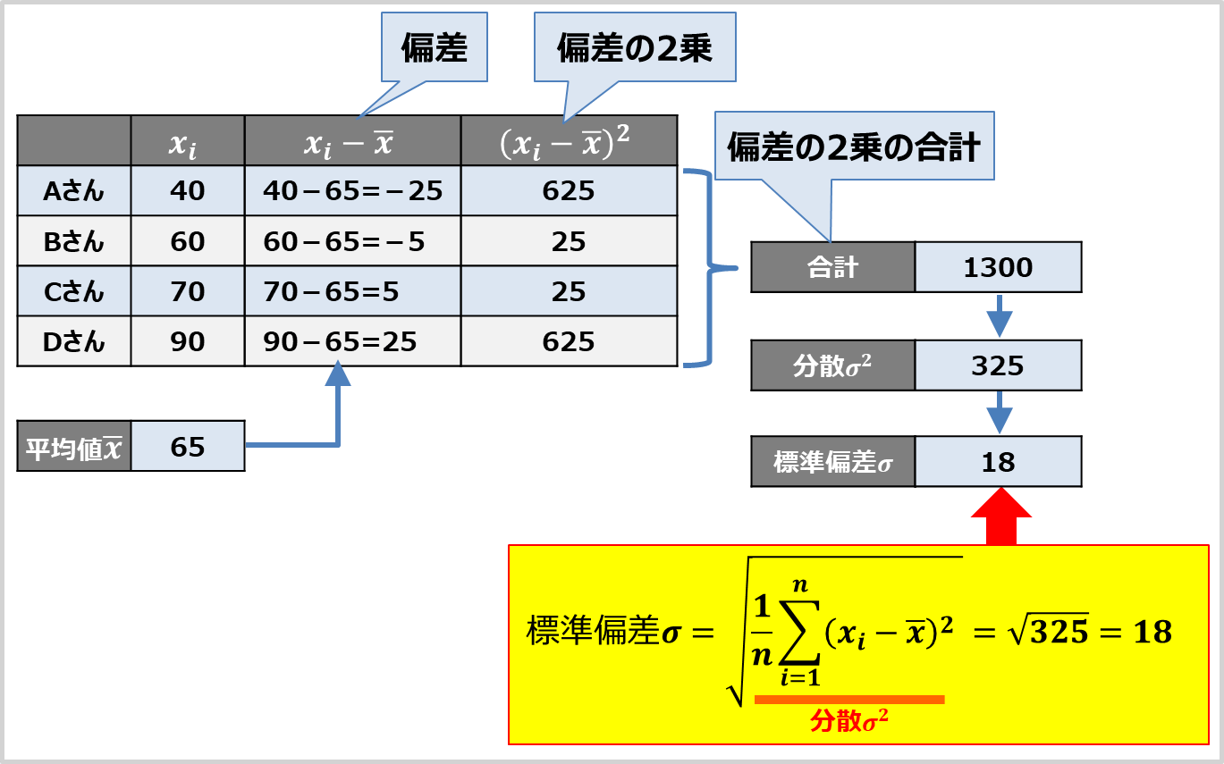 【標準偏差とは？】『求め方』・『分散との違い』・『記号』などを解説！