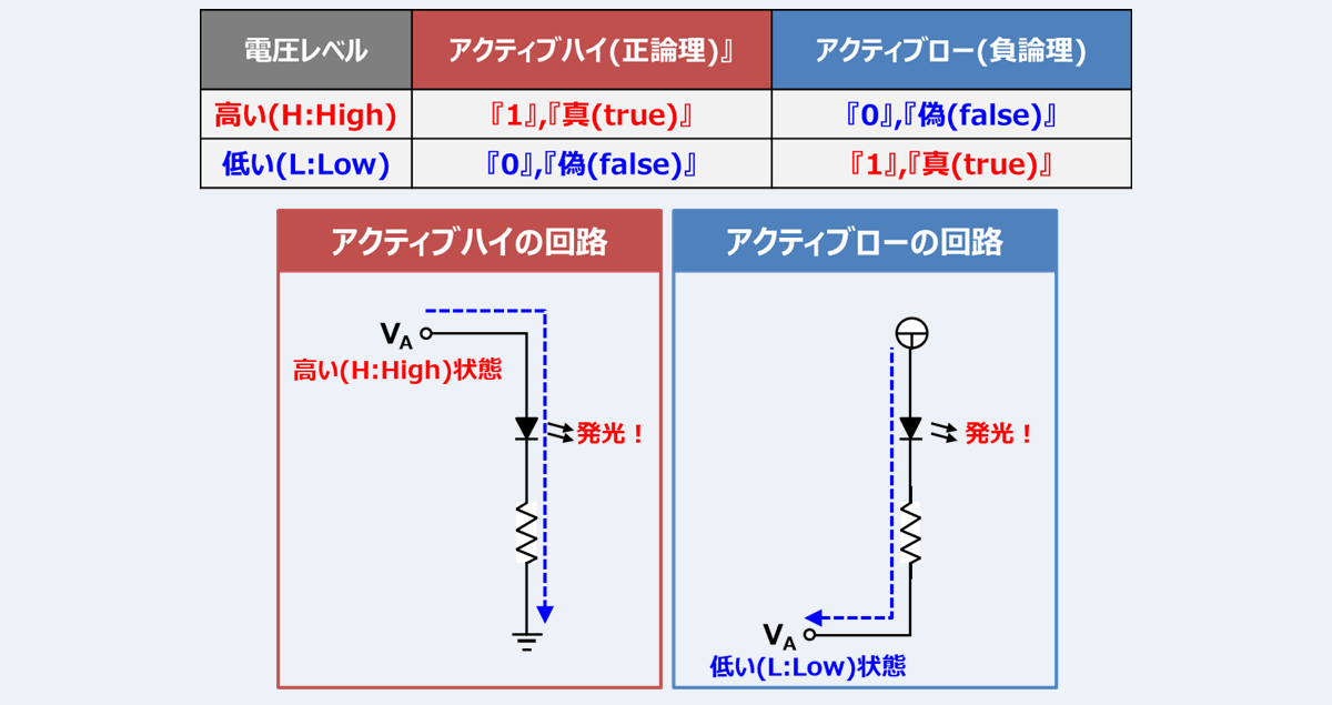 アクティブハイ(正論理)』と『アクティブロー(負論理)』の違いについて！