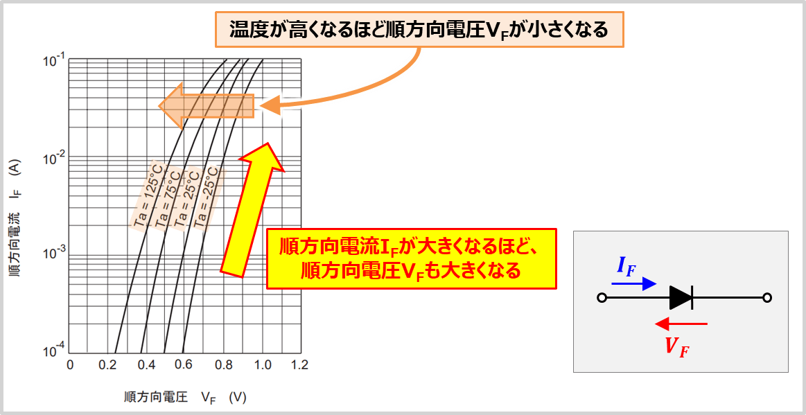 ダイオードの『順方向電圧(順電圧)VF』とは