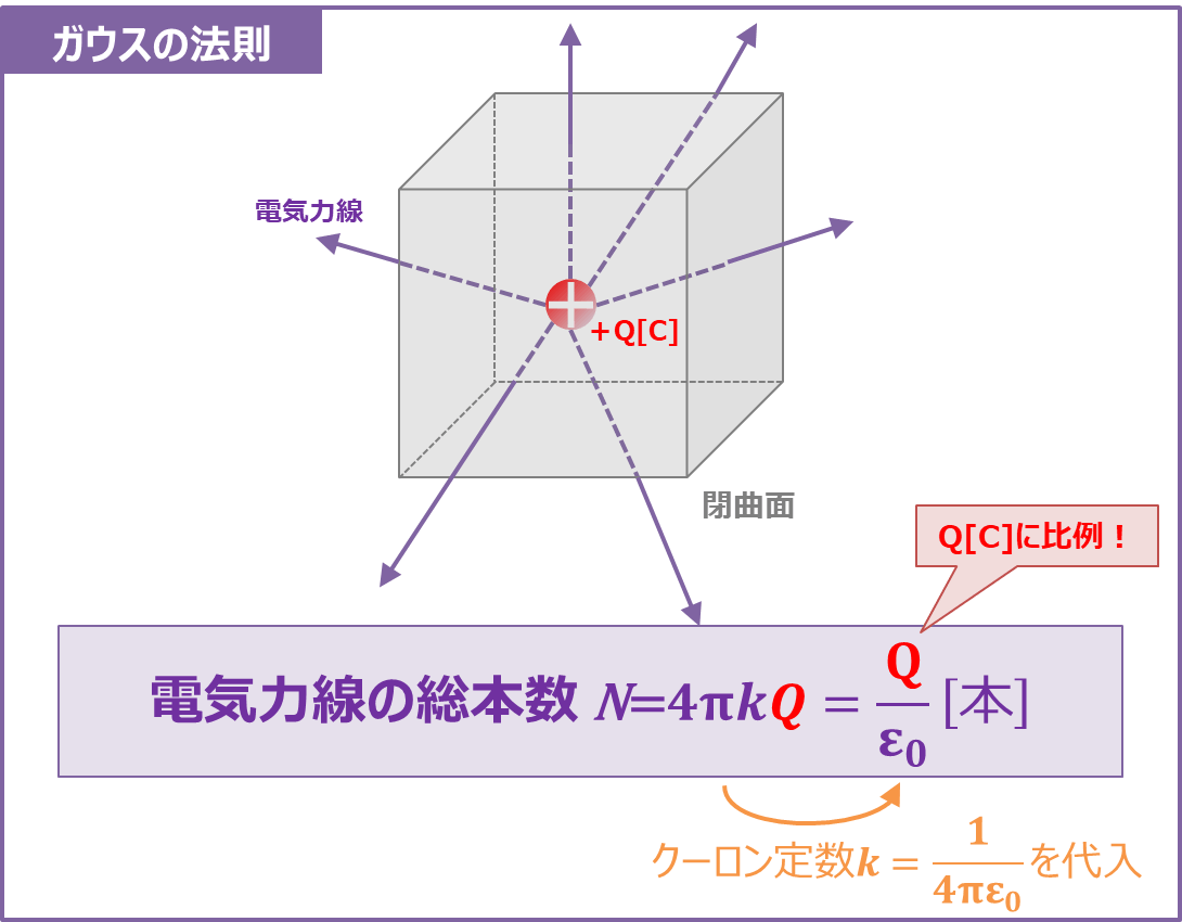 【ガウスの法則とは】『公式』や『積分形』や『微分形』などを解説! 【ガウスの法則とは】『公式』や『積分形』や『微分形』などを解説!