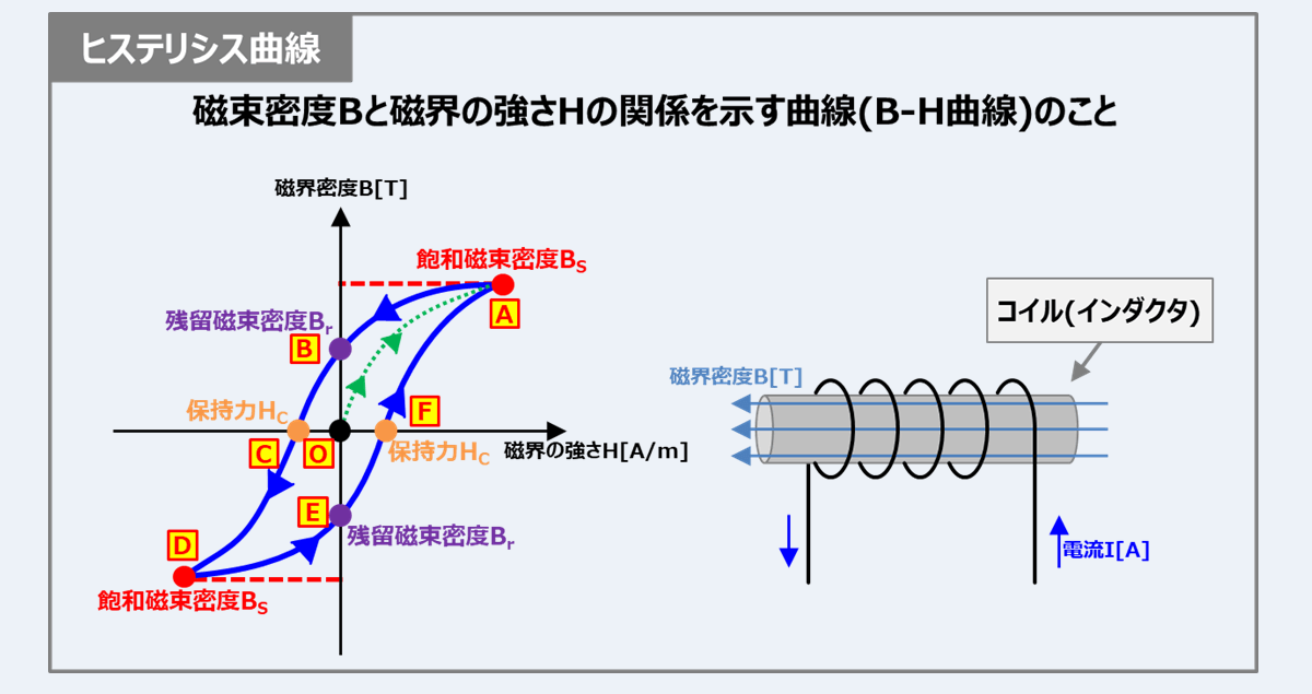 『ヒステリシス曲線(BH曲線)』とは？分かりやすく説明します！ Electrical Information