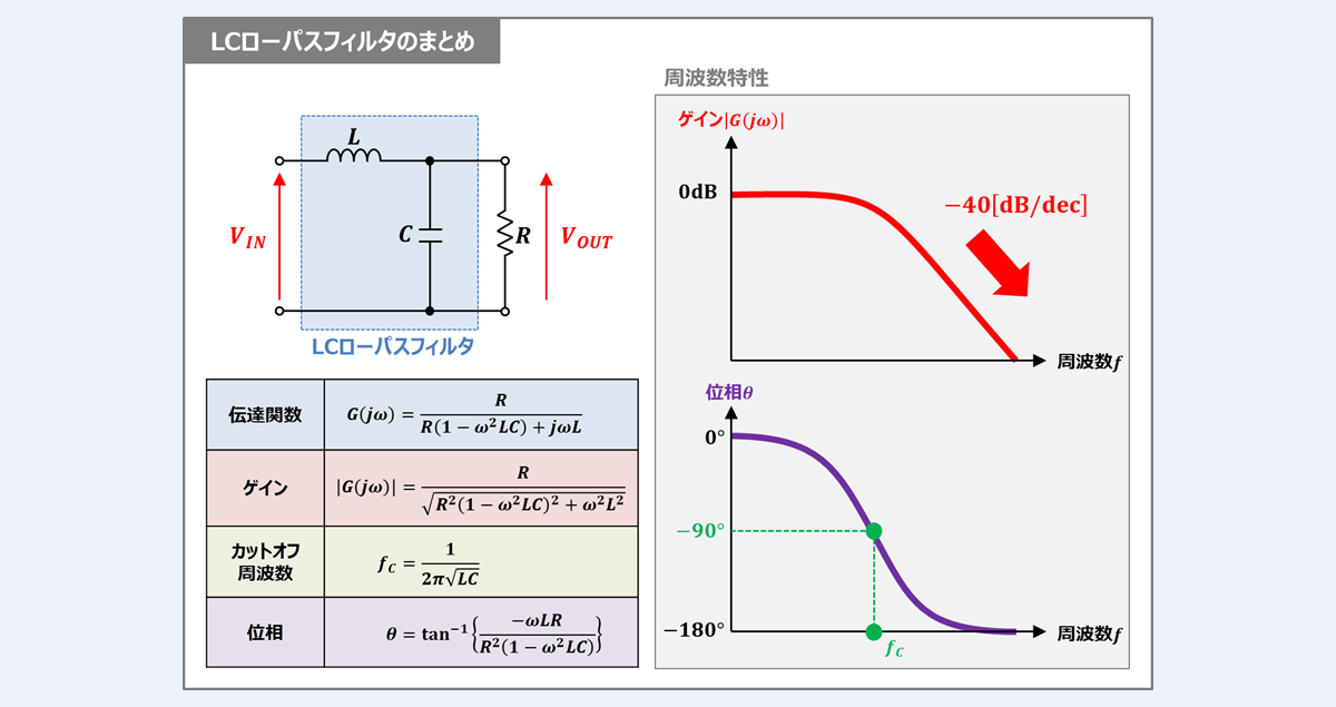 LCローパスフィルタの『伝達関数』や『周波数特性』について - Electrical Information