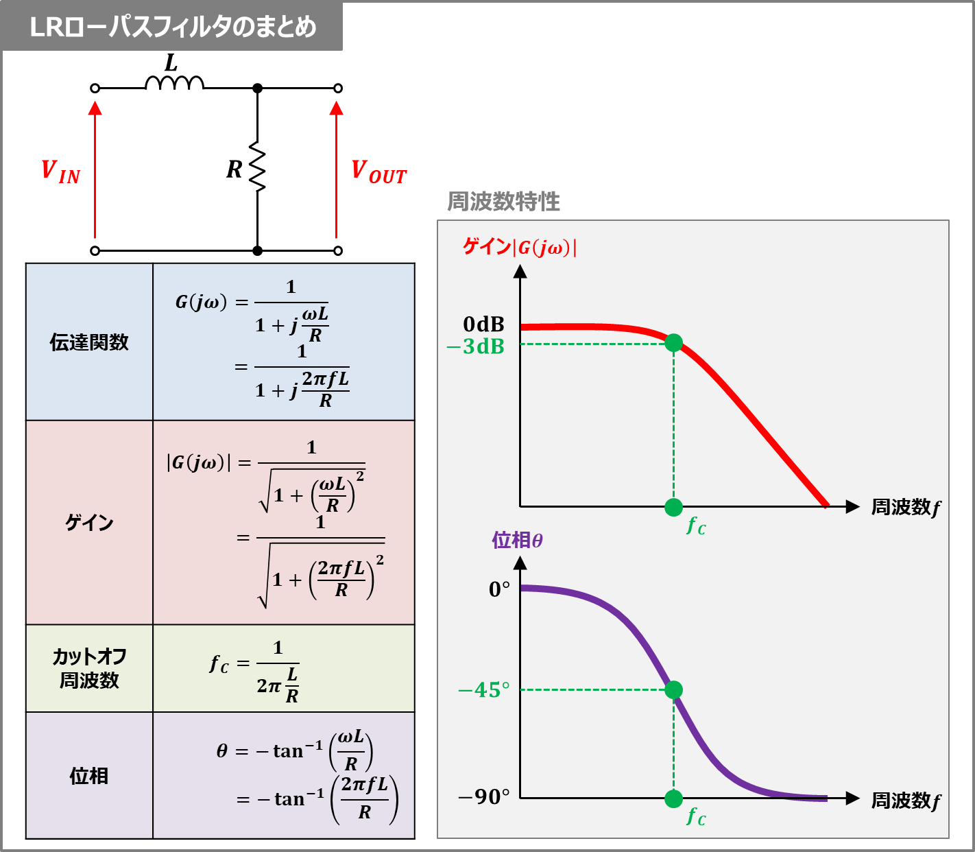 LRローパスフィルタの『伝達関数』や『周波数特性』について