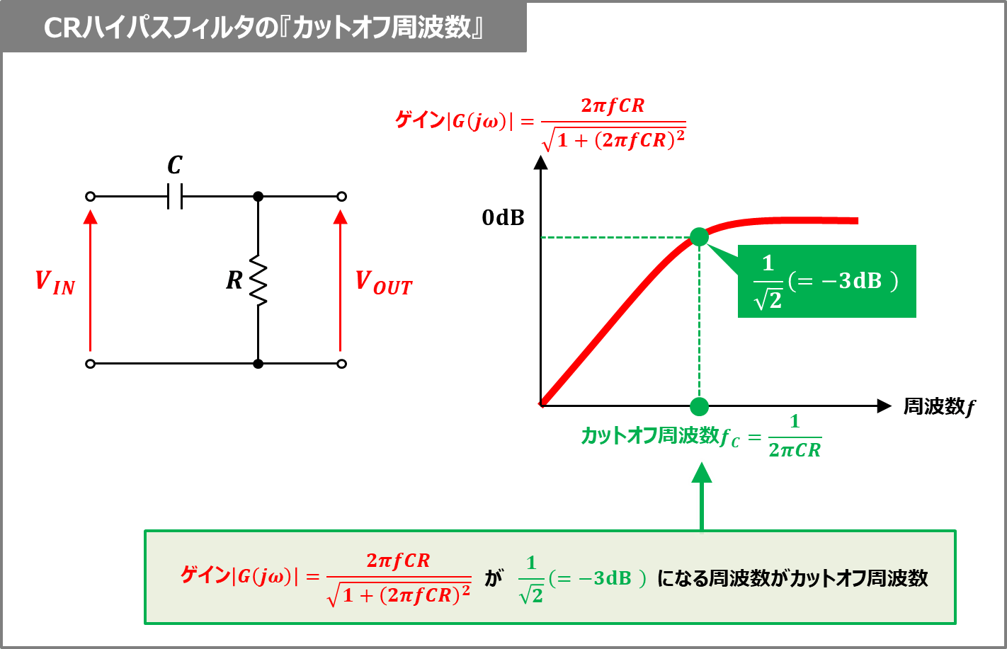 CRハイパスフィルタの『伝達関数』や『周波数特性』について