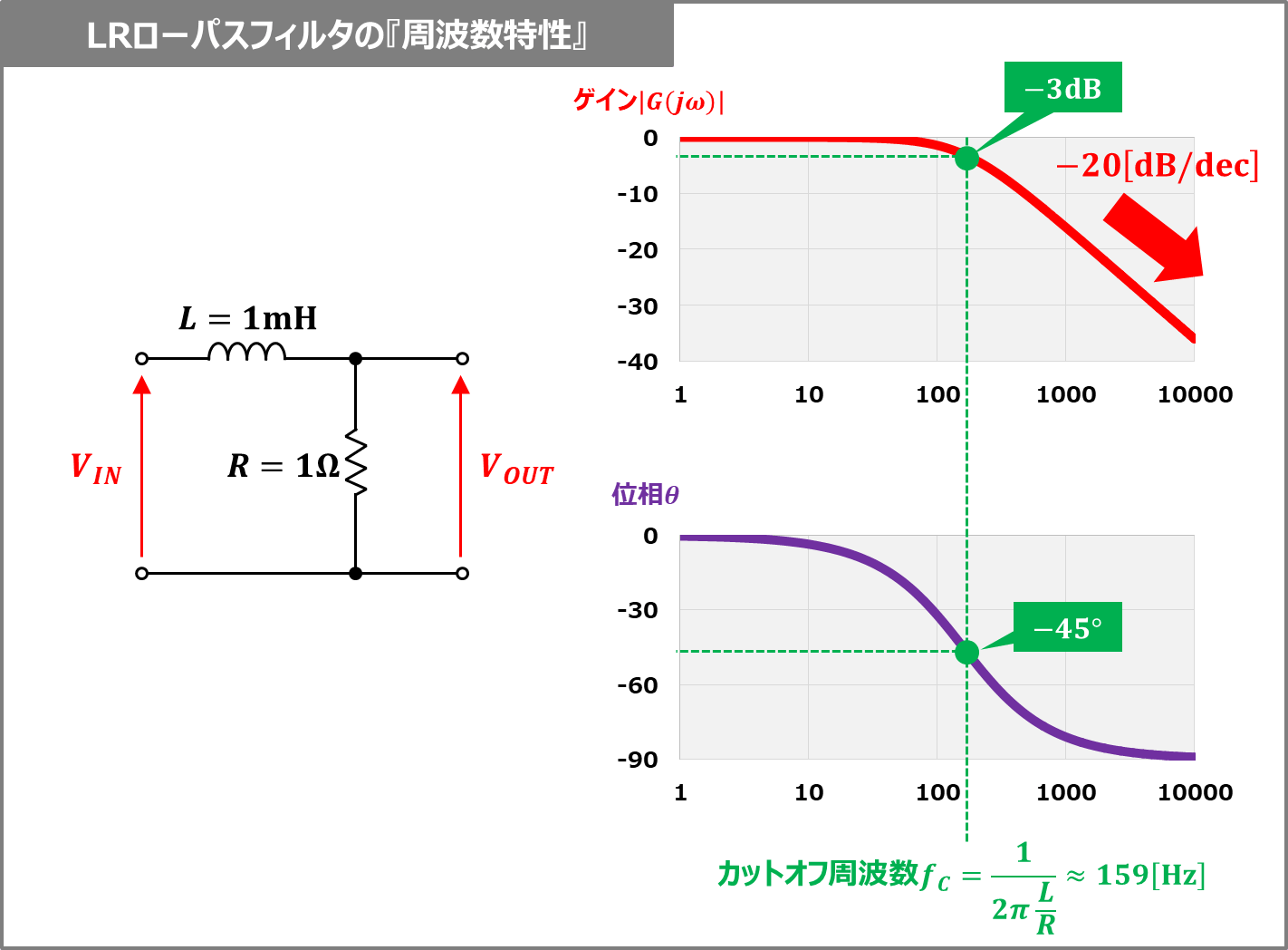 LRローパスフィルタの『伝達関数』や『周波数特性』について