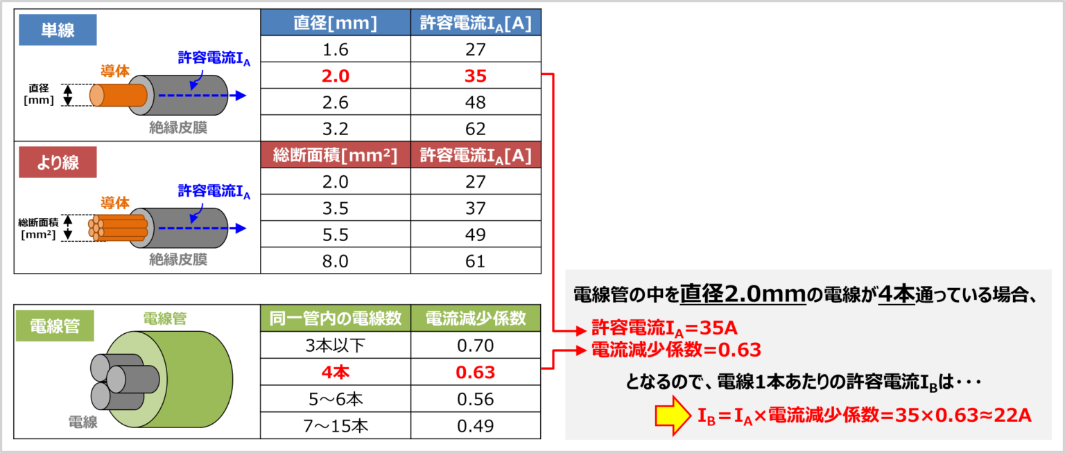 電線の『許容電流』について！計算方法などを解説！ - Electrical Information