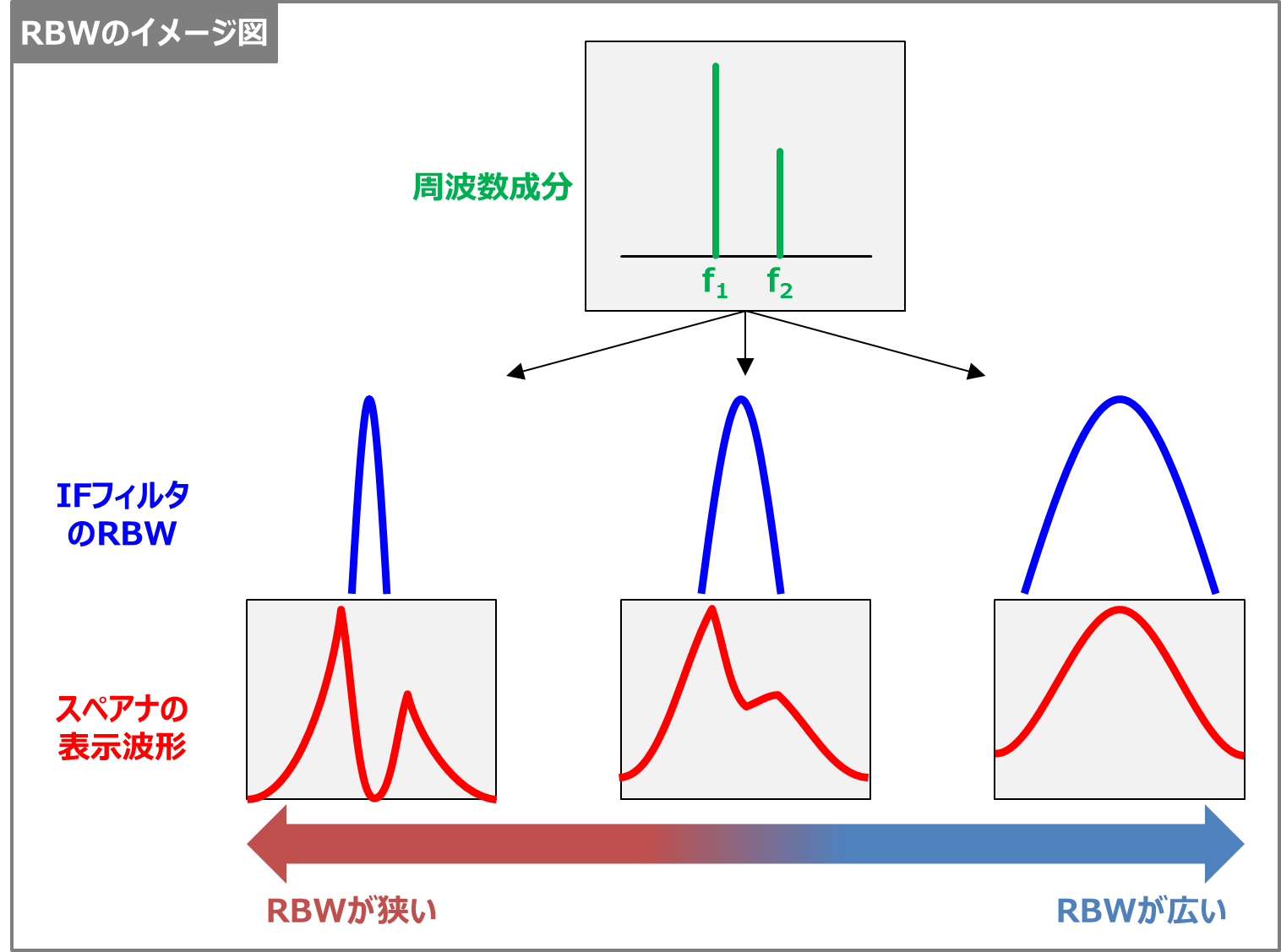 スペアナのRBW(分解能帯域幅)とは？ Electrical Information