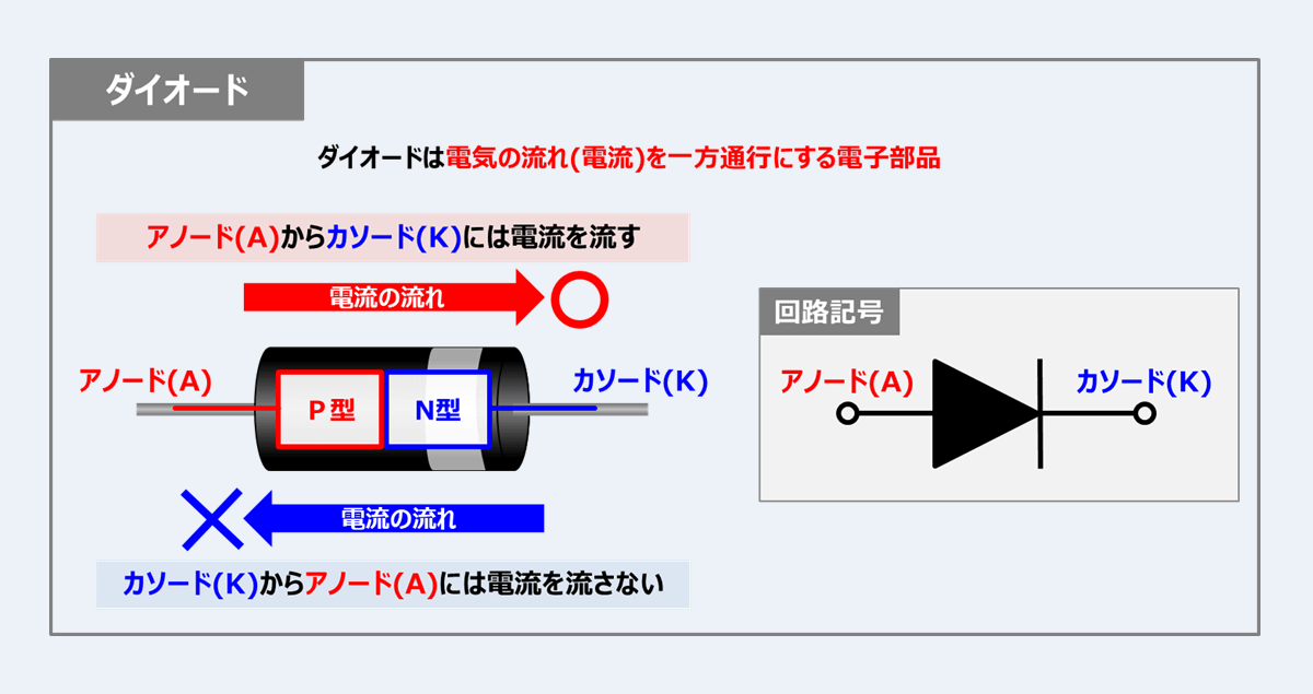 ダイオードとは？記号・仕組み・向きについて！ - Electrical Information