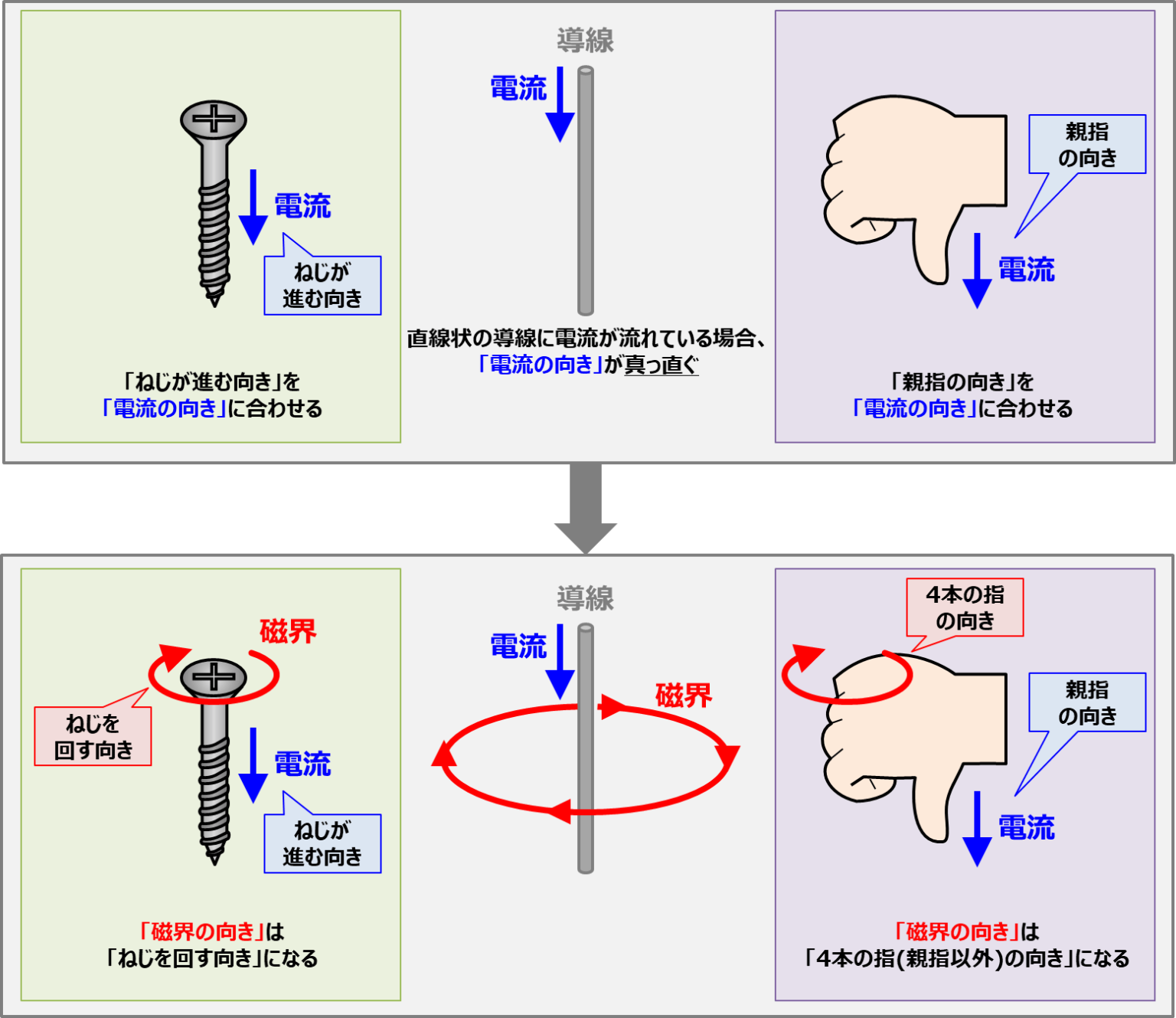 右ねじの法則(右手の法則)とは？わかりやすく解説！ - Electrical Information