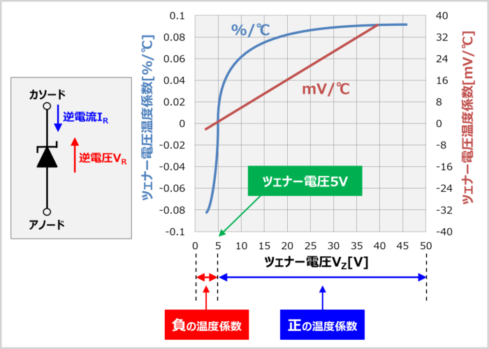 ツェナー電圧VZの温度特性