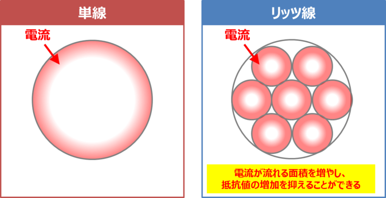 表皮効果とは?『計算式』や『原理』などを解説! - Electrical Information