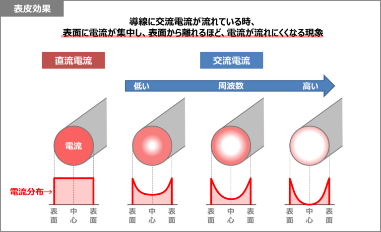 表皮効果とは?『計算式』や『原理』などを解説! - Electrical Information