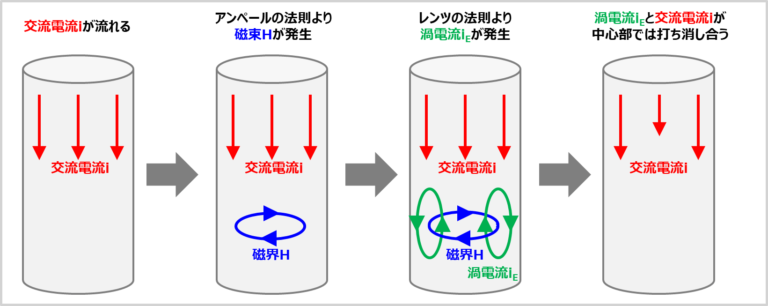 表皮効果とは?『計算式』や『原理』などを解説! - Electrical Information