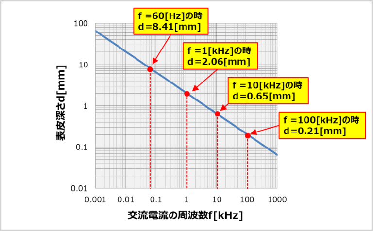 表皮効果とは?『計算式』や『原理』などを解説! - Electrical Information