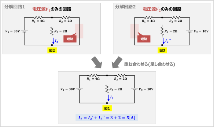 重ね合わせの理の例題1(各分解回路に流れる電流を重ね合わせて、元の回路に流れる電流を求める)