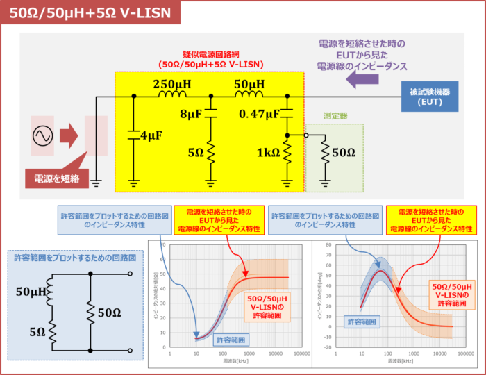「50Ω50μH+5Ω V-LISN」のインピーダンス特性
