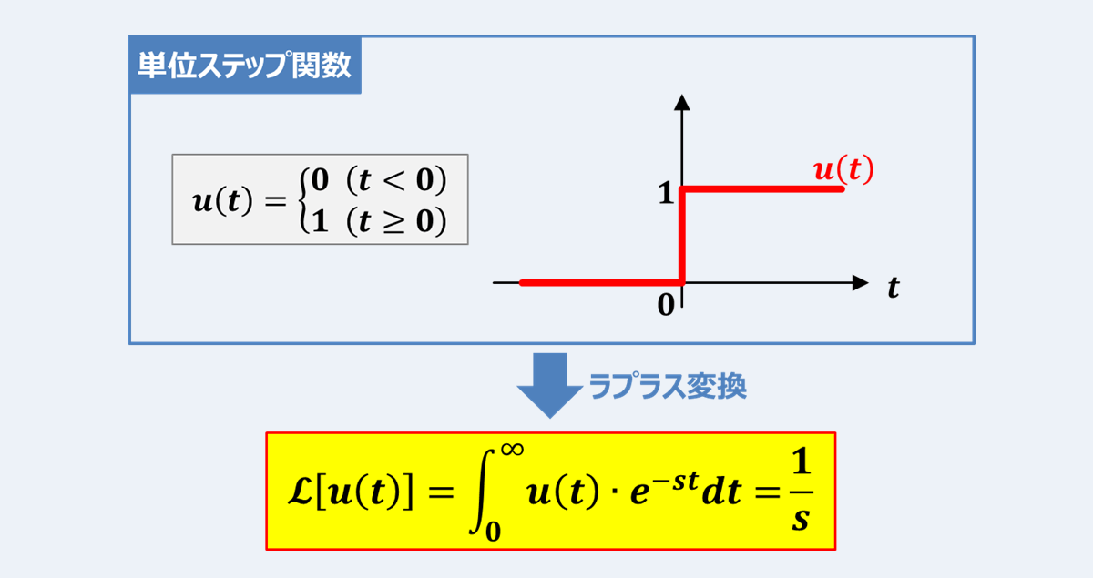 ラプラス変換の「定義式」と「公式の導出方法」 - Electrical Information