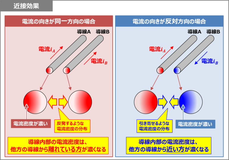 近接効果とは?『原理』や『表皮効果との違い』について - Electrical Information