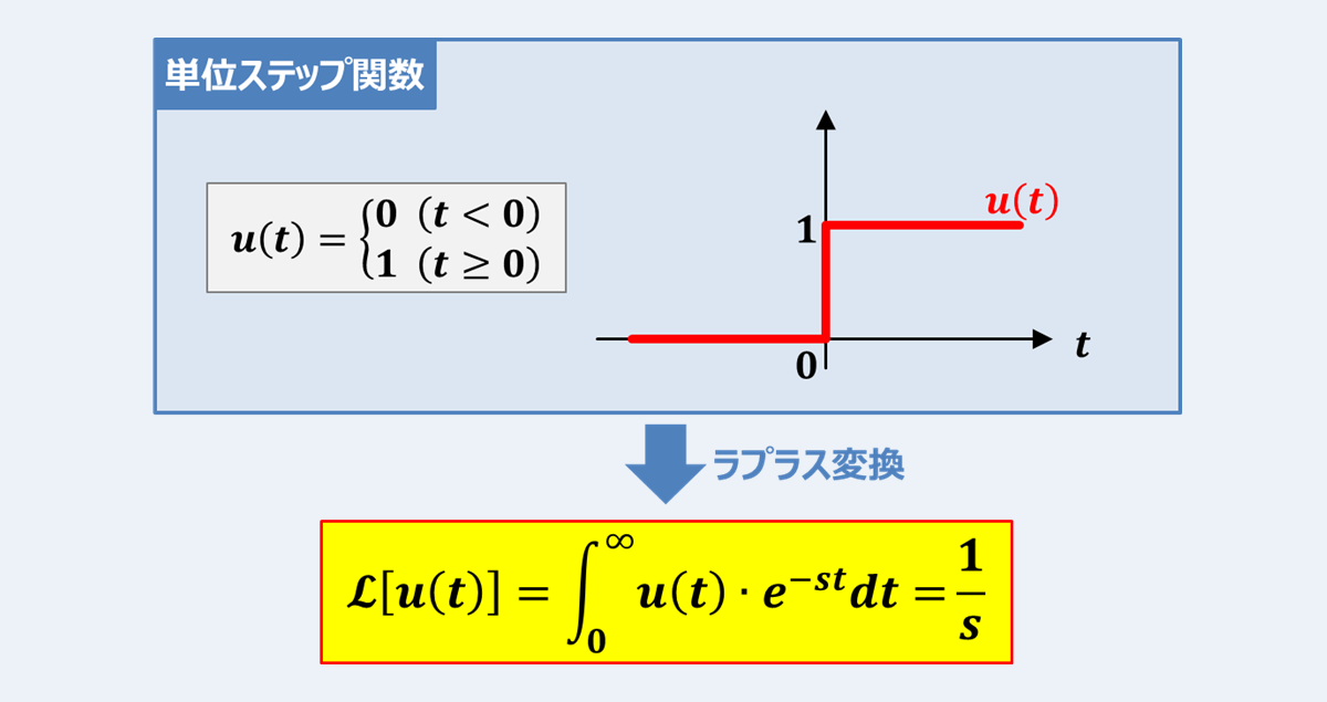 単位ステップ関数のラプラス変換 Electrical Information