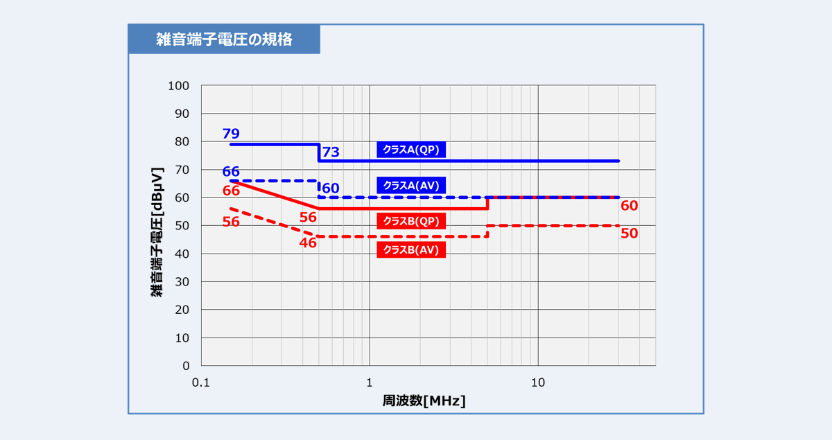 雑音端子電圧の「規格」と「クラスAとクラスBの違い」 - Electrical Information