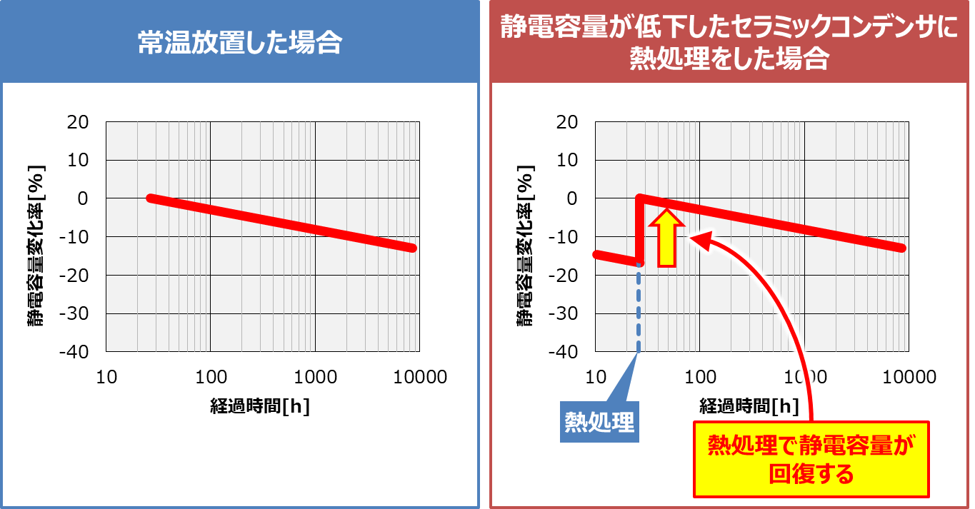 セラミックコンデンサの『経時変化(エージング)』について - Electrical Information