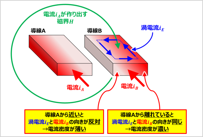 近接効果とは?『原理』や『表皮効果との違い』について - Electrical Information