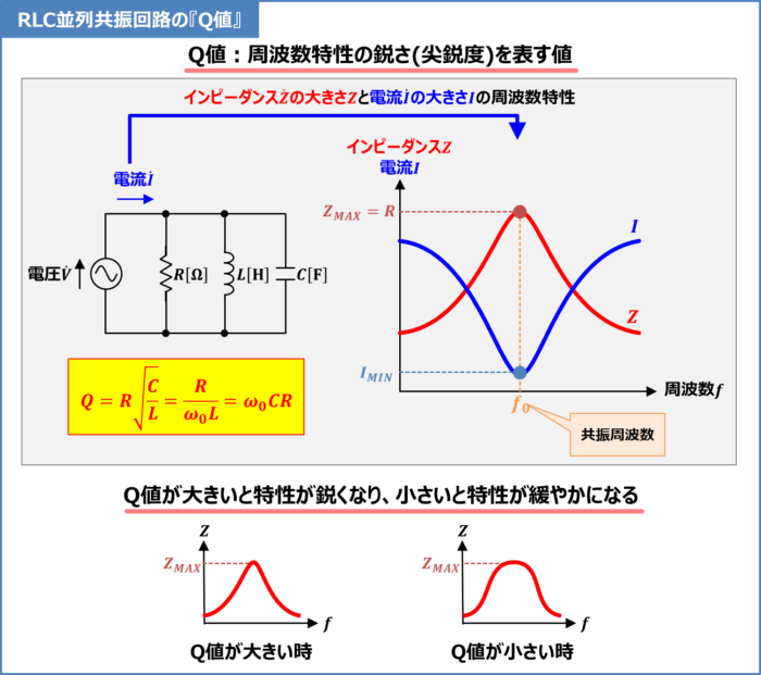 RLC並列共振回路の「周波数特性」と「Q値」