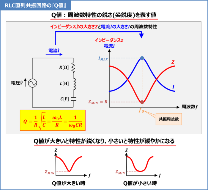 RLC直列共振回路の「周波数特性」と「Q値」