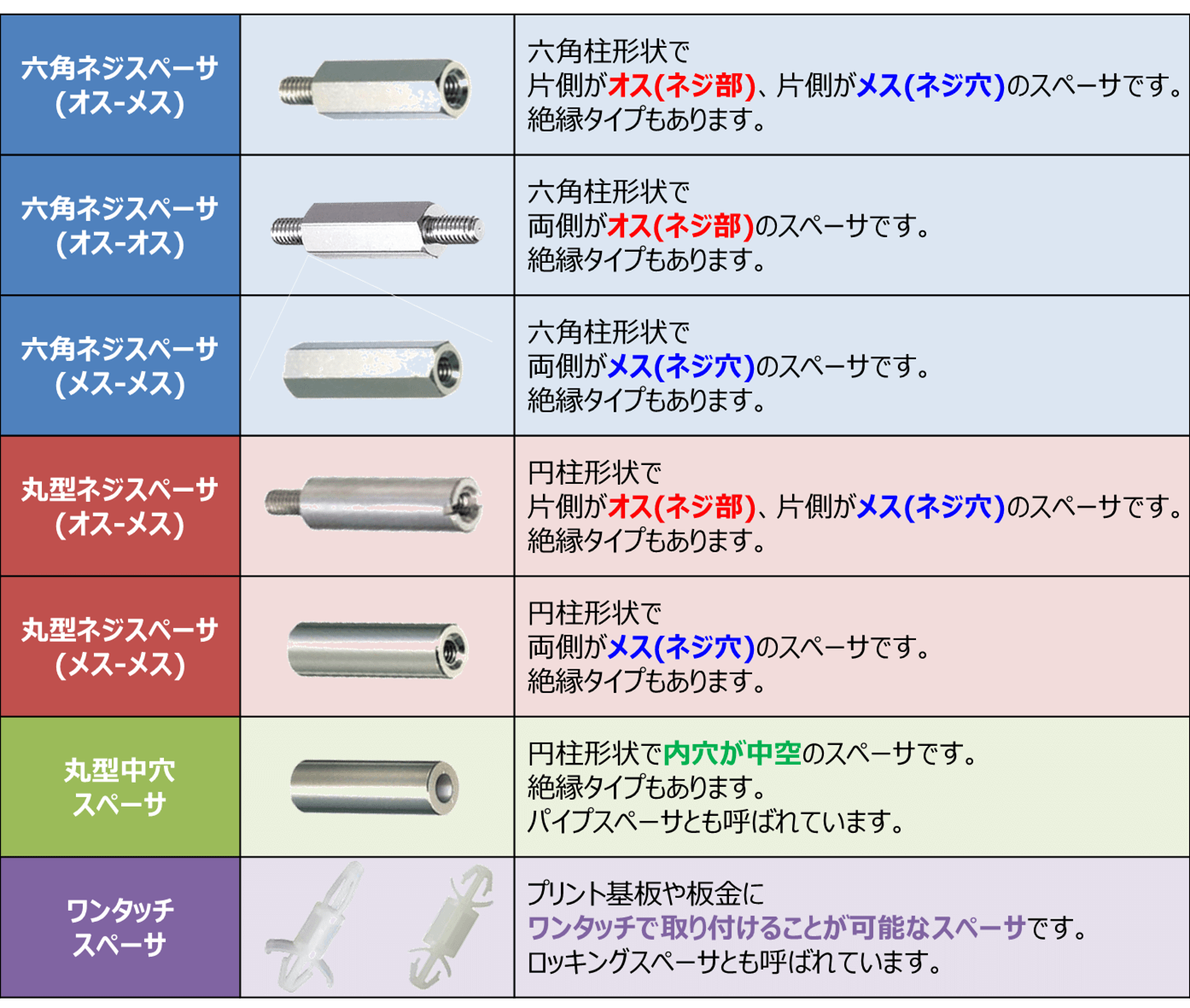 基板の『スペーサ』について！使い方や種類などを解説！ Electrical Information