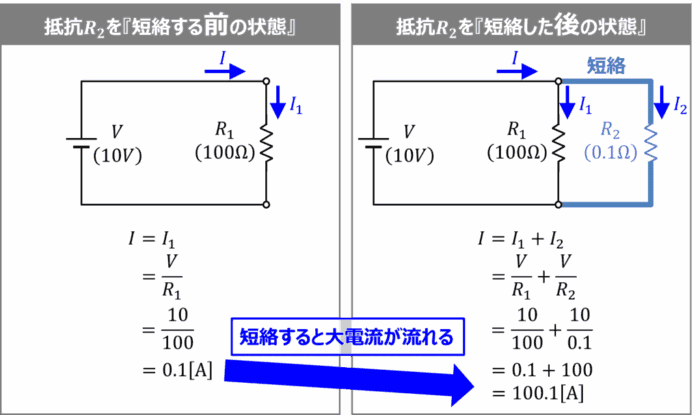 短絡すると非常に大きな電流が流れるので注意